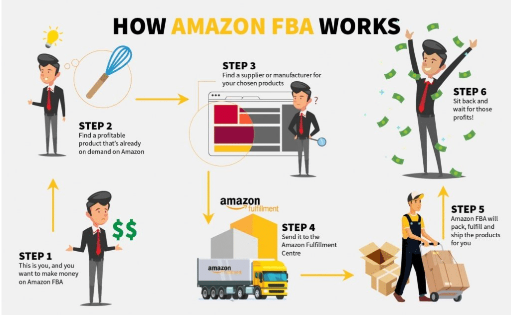 Choose Amazon FBA